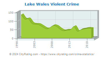 Lake Wales Violent Crime