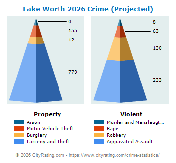 Lake Worth Crime 2026