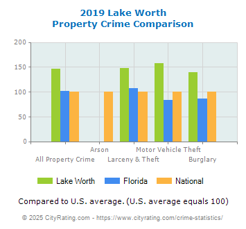 Lake Worth Property Crime vs. State and National Comparison