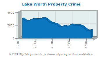 Lake Worth Property Crime