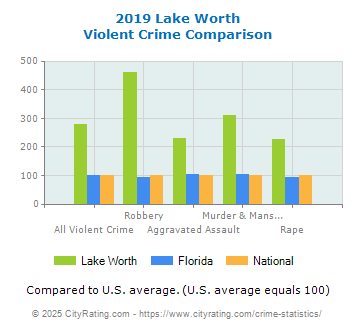 Lake Worth Violent Crime vs. State and National Comparison