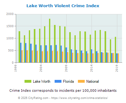 Lake Worth Violent Crime vs. State and National Per Capita