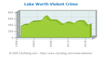 Lake Worth Violent Crime