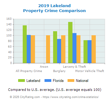 Lakeland Property Crime vs. State and National Comparison