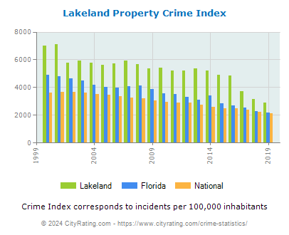 Lakeland Property Crime vs. State and National Per Capita