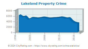 Lakeland Property Crime