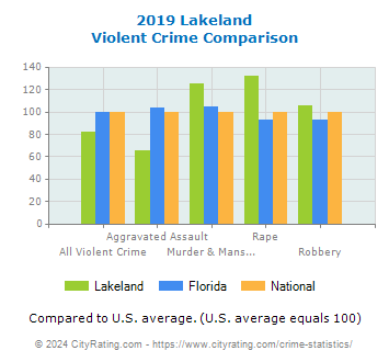 Lakeland Violent Crime vs. State and National Comparison