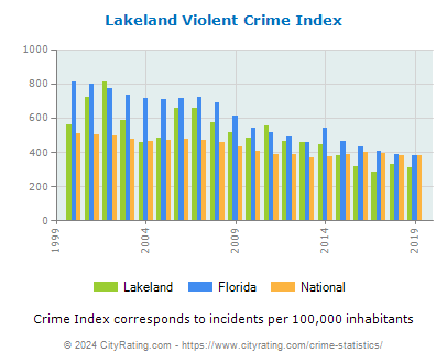 Lakeland Violent Crime vs. State and National Per Capita