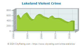 Lakeland Violent Crime