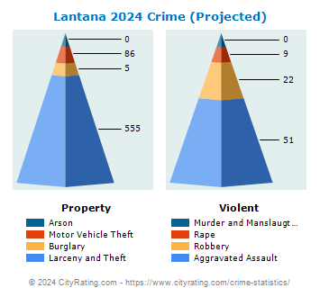 Lantana Crime 2024