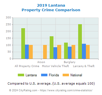 Lantana Property Crime vs. State and National Comparison