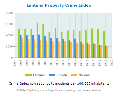 Lantana Property Crime vs. State and National Per Capita