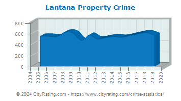 Lantana Property Crime