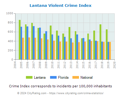 Lantana Violent Crime vs. State and National Per Capita