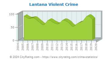 Lantana Violent Crime
