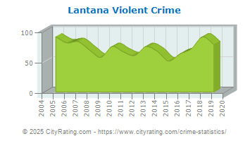 Lantana Violent Crime