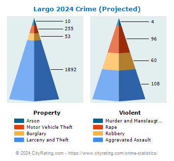 Largo Crime 2024