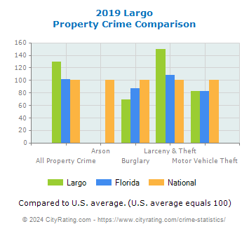 Largo Property Crime vs. State and National Comparison