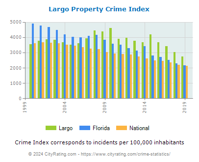 Largo Property Crime vs. State and National Per Capita