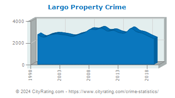 Largo Property Crime
