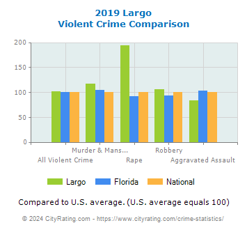 Largo Violent Crime vs. State and National Comparison