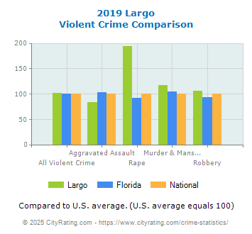 Largo Violent Crime vs. State and National Comparison