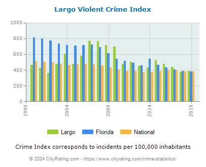 Largo Violent Crime vs. State and National Per Capita