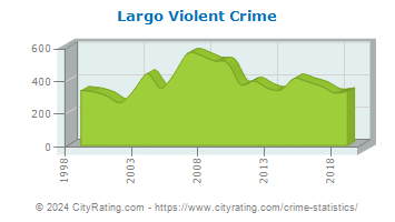 Largo Violent Crime