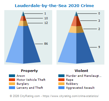 Lauderdale-by-the-Sea Crime 2020