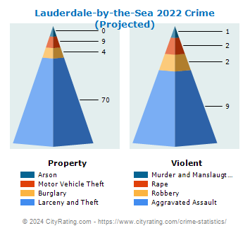 Lauderdale-by-the-Sea Crime 2022