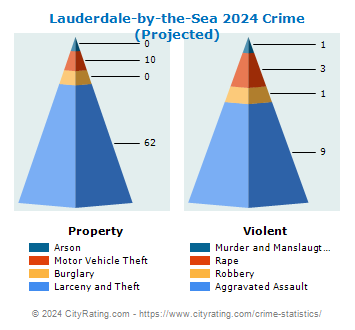 Lauderdale-by-the-Sea Crime 2024