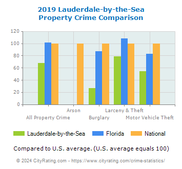 Lauderdale-by-the-Sea Property Crime vs. State and National Comparison