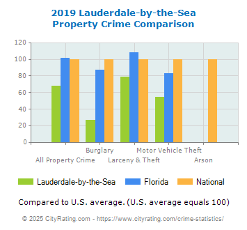 Lauderdale-by-the-Sea Property Crime vs. State and National Comparison