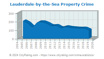 Lauderdale-by-the-Sea Property Crime
