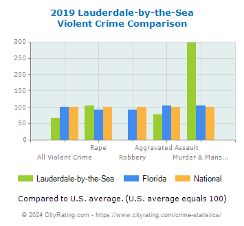 Lauderdale-by-the-Sea Violent Crime vs. State and National Comparison