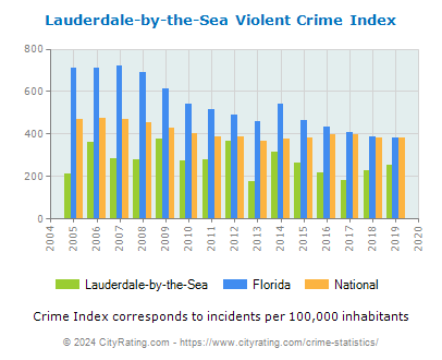 Lauderdale-by-the-Sea Violent Crime vs. State and National Per Capita