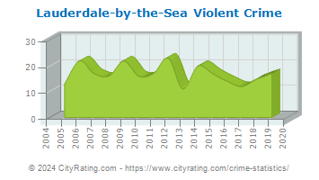 Lauderdale-by-the-Sea Violent Crime