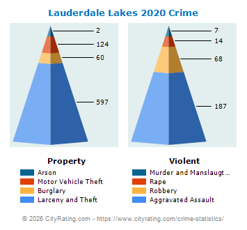 Lauderdale Lakes Crime 2020
