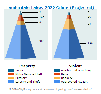 Lauderdale Lakes Crime 2022