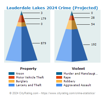 Lauderdale Lakes Crime 2024
