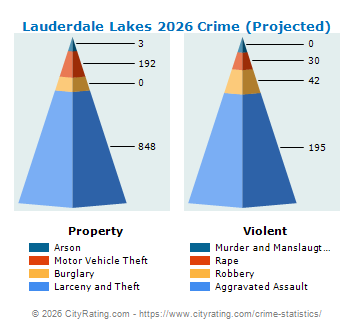Lauderdale Lakes Crime 2026