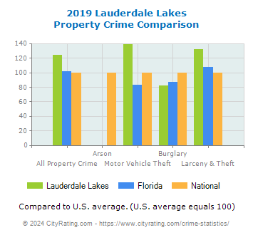 Lauderdale Lakes Property Crime vs. State and National Comparison