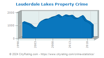 Lauderdale Lakes Property Crime