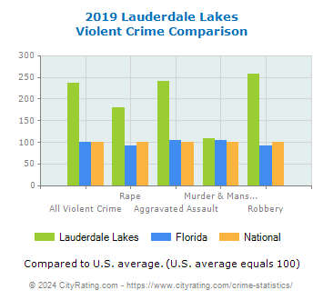 Lauderdale Lakes Violent Crime vs. State and National Comparison