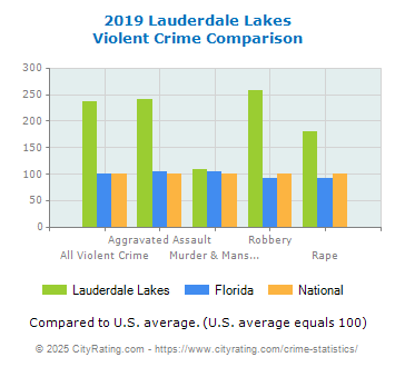 Lauderdale Lakes Violent Crime vs. State and National Comparison