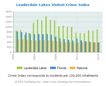 Lauderdale Lakes Violent Crime vs. State and National Per Capita