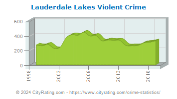 Lauderdale Lakes Violent Crime