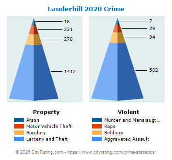 Lauderhill Crime 2020