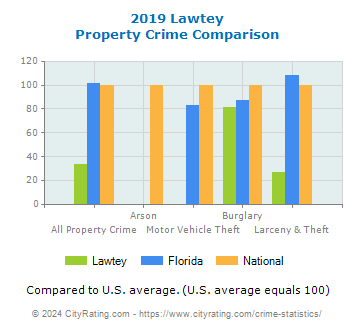 Lawtey Property Crime vs. State and National Comparison