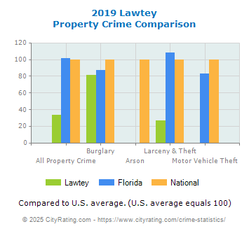 Lawtey Property Crime vs. State and National Comparison